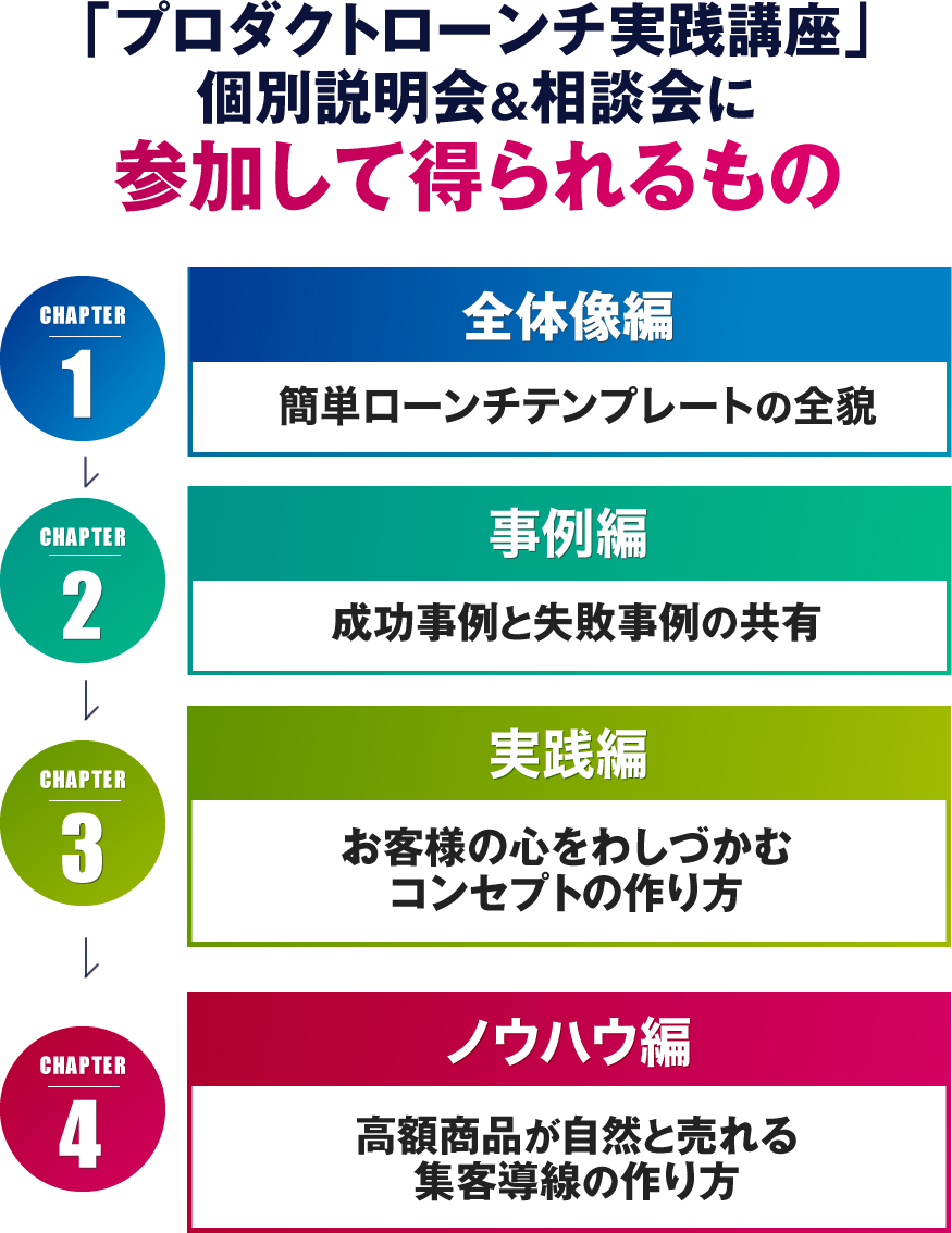 「プロダクトローンチ実践講座」個別説明会&相談会に参加して得られるもの